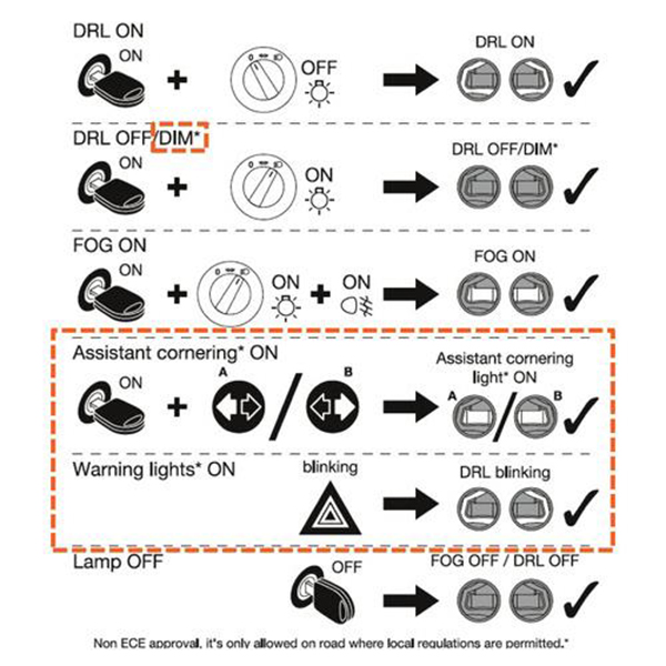 Προβολείς Ομίχλης FOG 4in1 OSRAM LEDRIVING 6.000K 90mm σετ 12/24V - Image 2